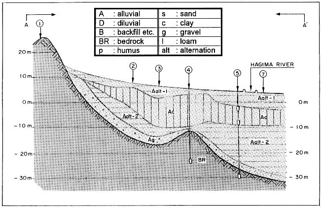 図1 代表断面の地盤構成(相良地区)