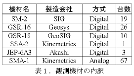表1.観測機材の内訳